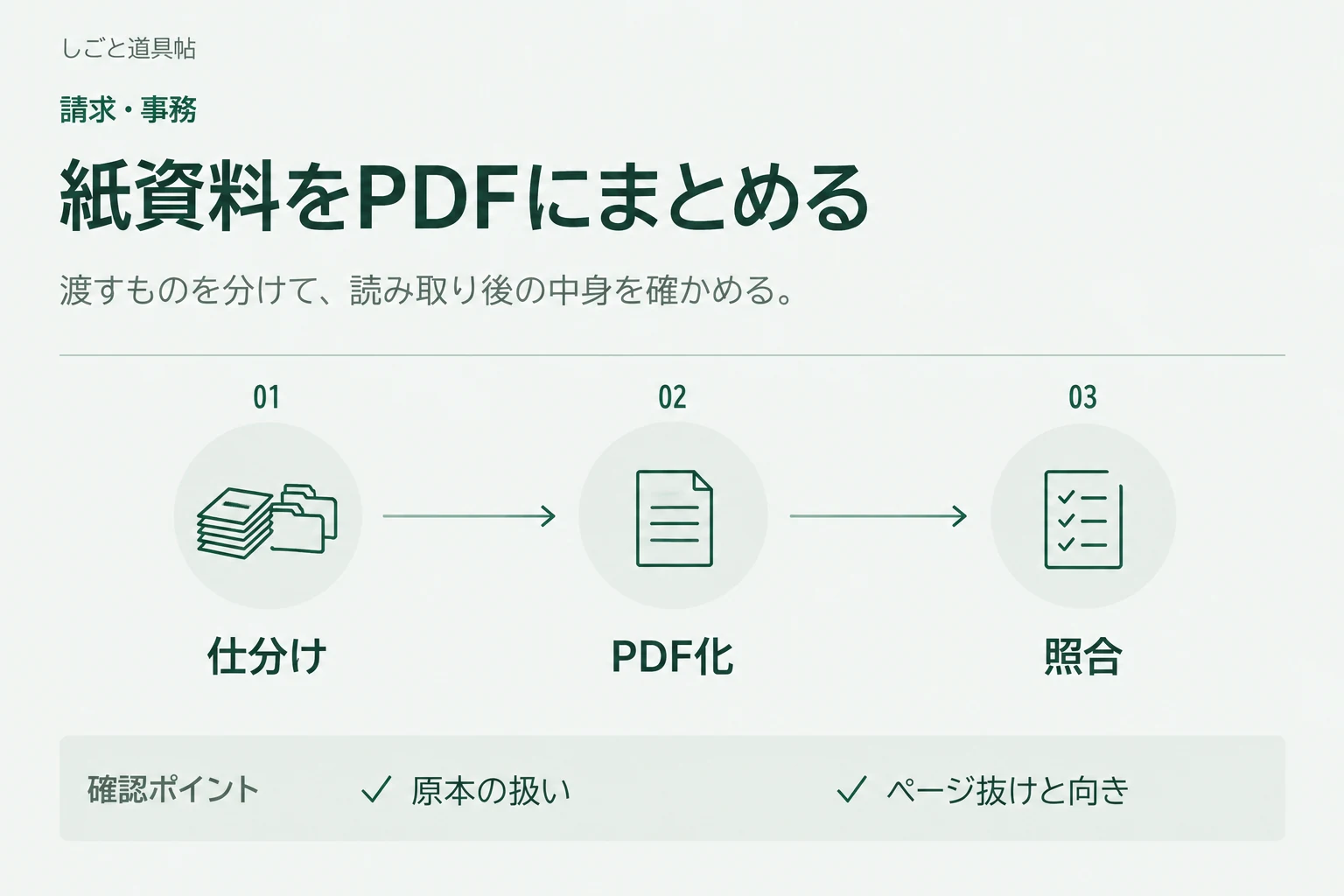 紙資料の電子化を、仕分け、PDF化、照合の3段階で整理した図。原本の扱い、ページ抜け、上下の向きを確認する。